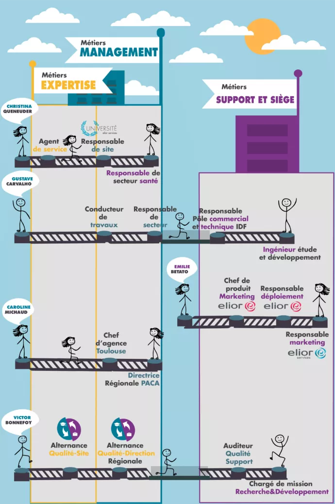 Infographie des parcours de carrières chez Elior Services